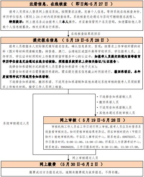 北京高级审计师考试报名流程图