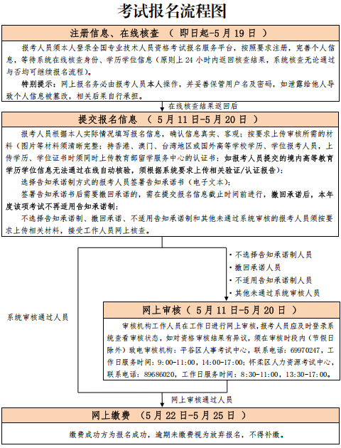 北京高级审计师考试报名流程图