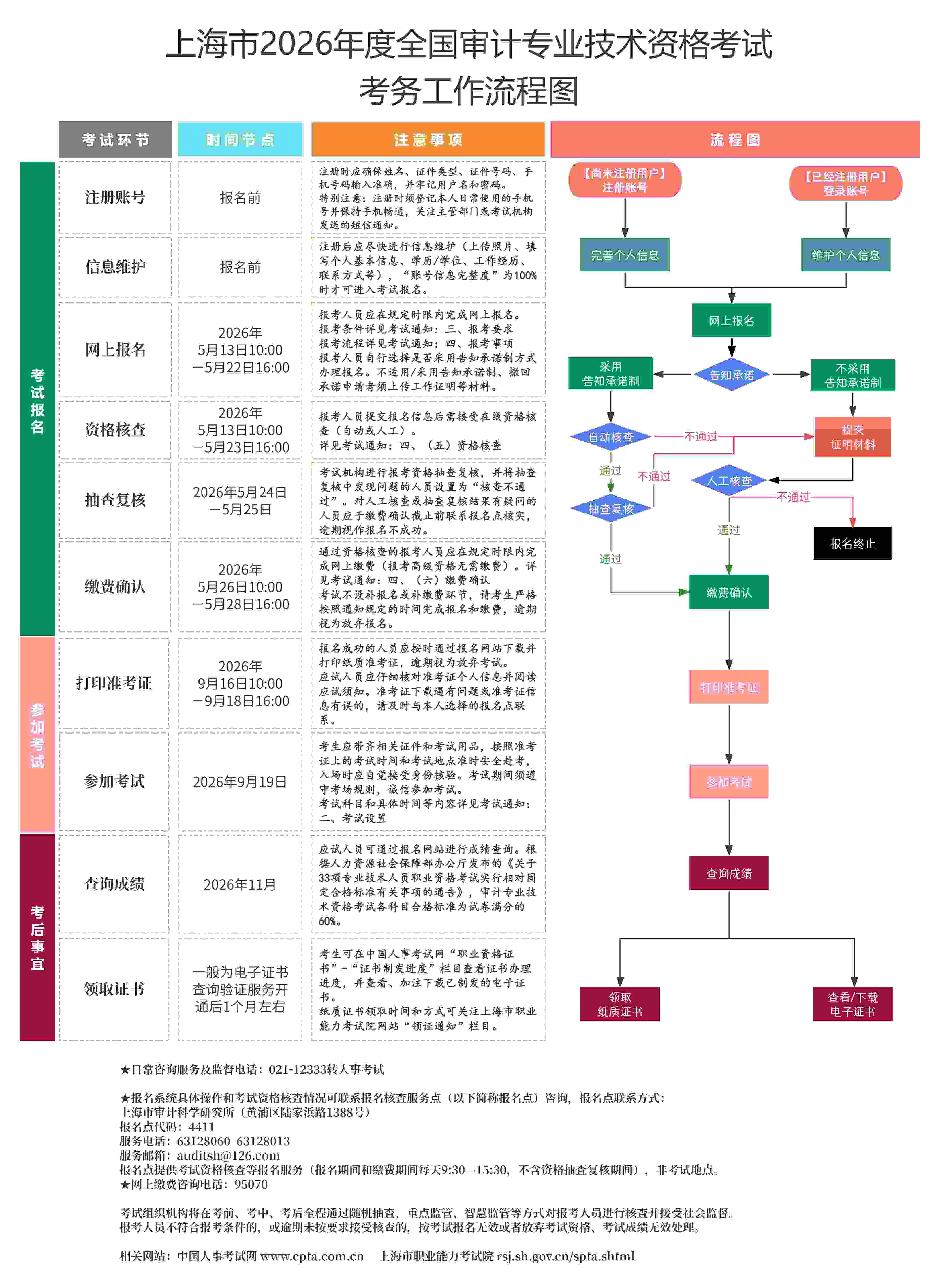 上海高级审计师考务工作流程图
